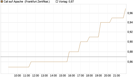 Call auf Apache [Société Générale Effekten GmbH] Chart