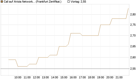 Call auf Arista Networks Inc [Société Générale Effekten GmbH] Chart
