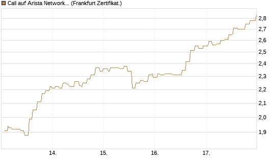 Call auf Arista Networks Inc [Société Générale Effekten GmbH] Chart