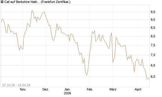 Call auf Berkshire Hathaway B [Société Générale Effekten GmbH] Chart