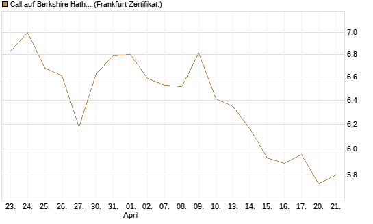 Call auf Berkshire Hathaway B [Société Générale Effekten GmbH] Chart