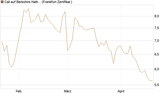 Call auf Berkshire Hathaway B [Société Générale Effekten GmbH] Chart