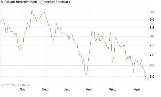 Call auf Berkshire Hathaway B [Société Générale Effekten GmbH] Chart