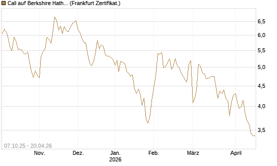 Call auf Berkshire Hathaway B [Société Générale Effekten GmbH] Chart
