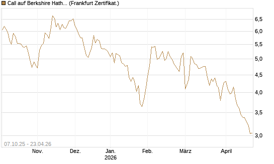 Call auf Berkshire Hathaway B [Société Générale Effekten GmbH] Chart