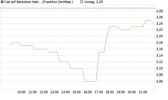 Call auf Berkshire Hathaway B [Société Générale Effekten GmbH] Chart