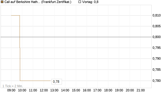 Call auf Berkshire Hathaway B [Société Générale Effekten GmbH] Chart