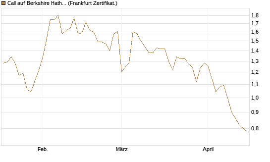 Call auf Berkshire Hathaway B [Société Générale Effekten GmbH] Chart