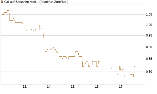 Call auf Berkshire Hathaway B [Société Générale Effekten GmbH] Chart