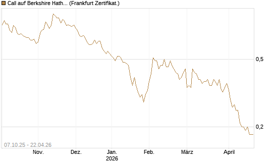 Call auf Berkshire Hathaway B [Société Générale Effekten GmbH] Chart