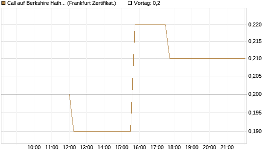 Call auf Berkshire Hathaway B [Société Générale Effekten GmbH] Chart