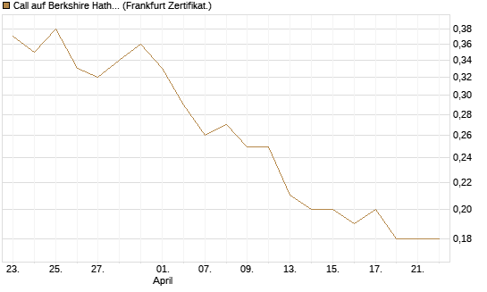 Call auf Berkshire Hathaway B [Société Générale Effekten GmbH] Chart