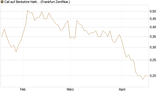 Call auf Berkshire Hathaway B [Société Générale Effekten GmbH] Chart