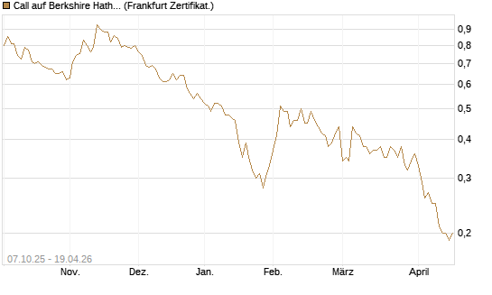 Call auf Berkshire Hathaway B [Société Générale Effekten GmbH] Chart