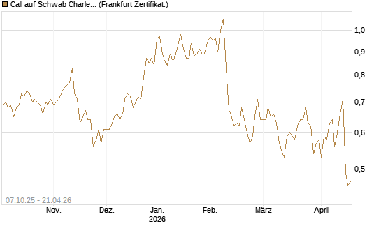 Call auf Schwab Charles [Société Générale Effekten GmbH] Chart