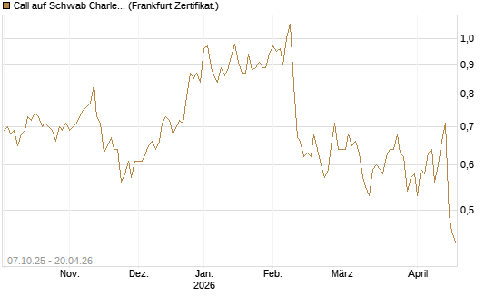 Call auf Schwab Charles [Société Générale Effekten GmbH] Chart