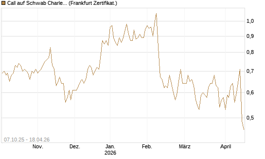 Call auf Schwab Charles [Société Générale Effekten GmbH] Chart