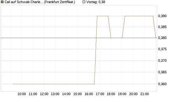 Call auf Schwab Charles [Société Générale Effekten GmbH] Chart