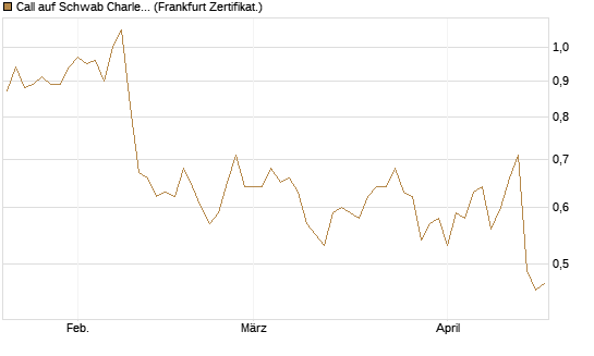 Call auf Schwab Charles [Société Générale Effekten GmbH] Chart