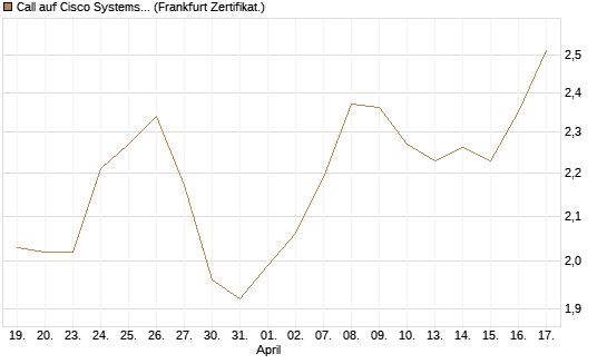 Call auf Cisco Systems [Société Générale Effekten GmbH] Chart