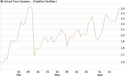 Call auf Cisco Systems [Société Générale Effekten GmbH] Chart