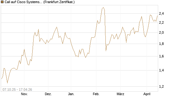Call auf Cisco Systems [Société Générale Effekten GmbH] Chart