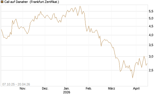 Call auf Danaher [Société Générale Effekten GmbH] Chart