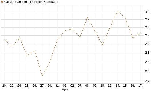 Call auf Danaher [Société Générale Effekten GmbH] Chart