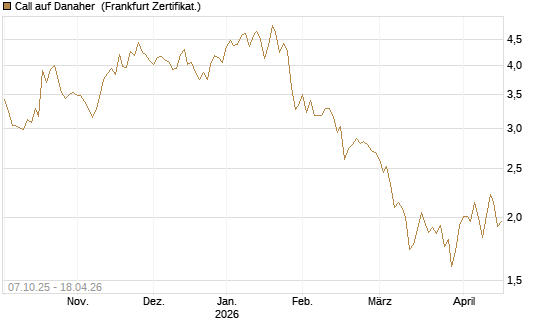 Call auf Danaher [Société Générale Effekten GmbH] Chart