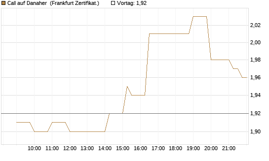Call auf Danaher [Société Générale Effekten GmbH] Chart