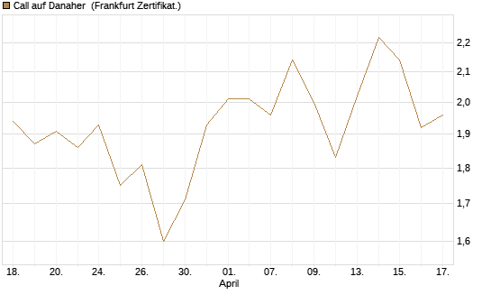 Call auf Danaher [Société Générale Effekten GmbH] Chart