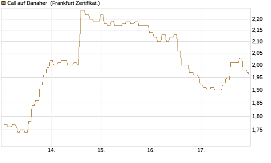Call auf Danaher [Société Générale Effekten GmbH] Chart
