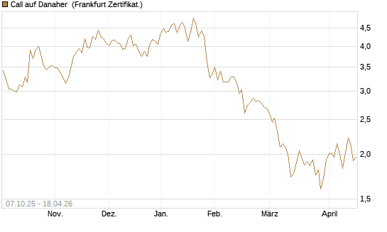 Call auf Danaher [Société Générale Effekten GmbH] Chart