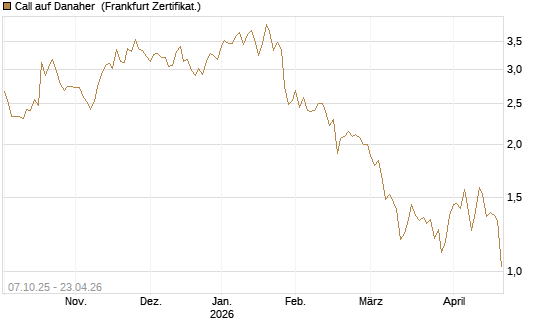 Call auf Danaher [Société Générale Effekten GmbH] Chart