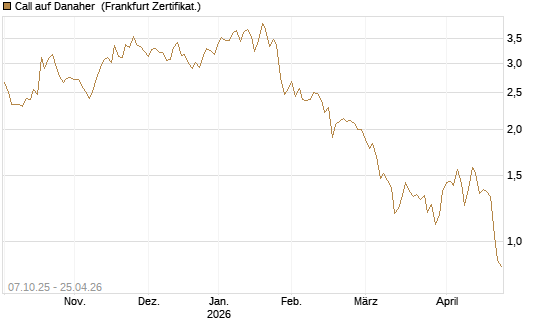 Call auf Danaher [Société Générale Effekten GmbH] Chart