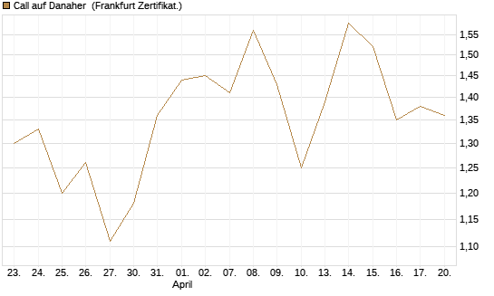 Call auf Danaher [Société Générale Effekten GmbH] Chart