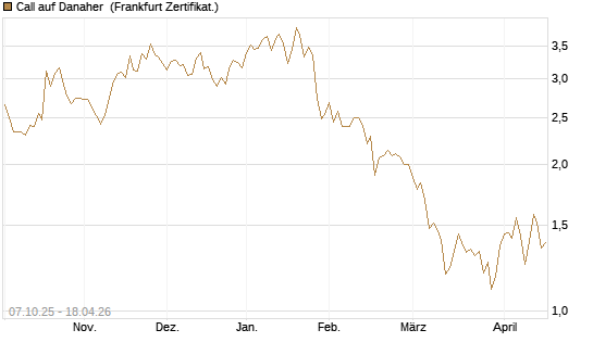 Call auf Danaher [Société Générale Effekten GmbH] Chart