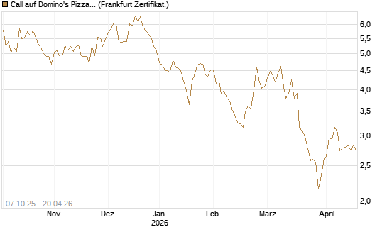 Call auf Domino's Pizza [Société Générale Effekten GmbH] Chart