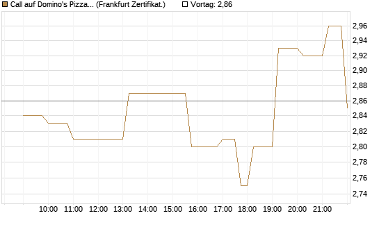 Call auf Domino's Pizza [Société Générale Effekten GmbH] Chart