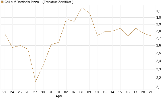 Call auf Domino's Pizza [Société Générale Effekten GmbH] Chart