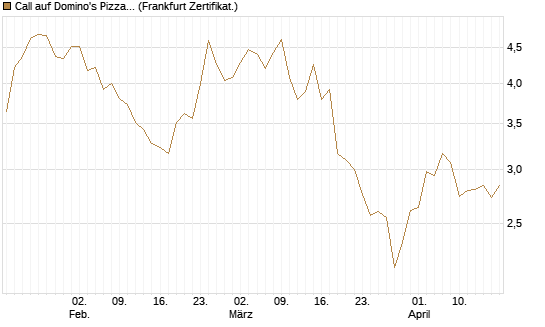 Call auf Domino's Pizza [Société Générale Effekten GmbH] Chart