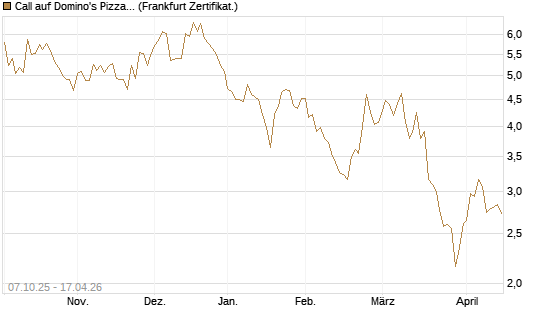 Call auf Domino's Pizza [Société Générale Effekten GmbH] Chart
