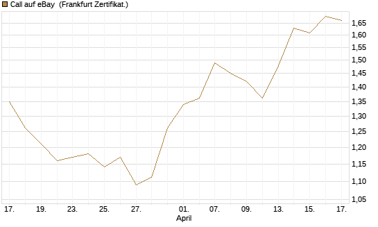 Call auf eBay [Société Générale Effekten GmbH] Chart