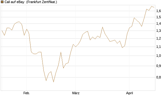 Call auf eBay [Société Générale Effekten GmbH] Chart