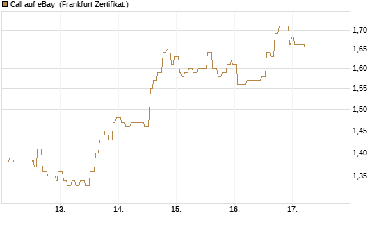 Call auf eBay [Société Générale Effekten GmbH] Chart