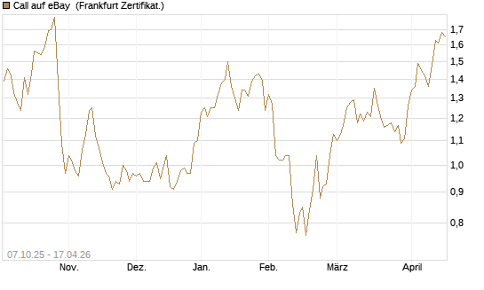 Call auf eBay [Société Générale Effekten GmbH] Chart
