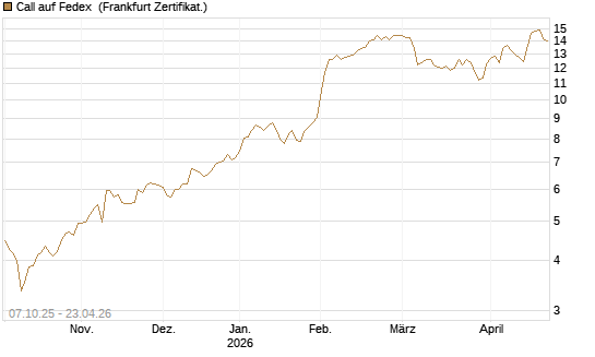 Call auf Fedex [Société Générale Effekten GmbH] Chart