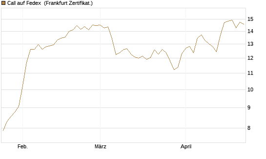 Call auf Fedex [Société Générale Effekten GmbH] Chart