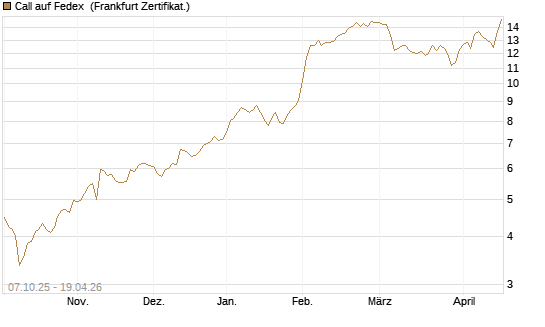 Call auf Fedex [Société Générale Effekten GmbH] Chart