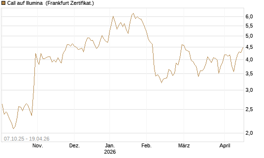 Call auf Illumina [Société Générale Effekten GmbH] Chart
